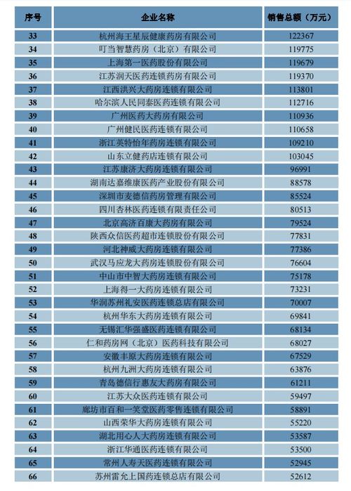2022年藥品流通行業運行統計分析報告發布 全國七大類醫藥商品銷售總額近2.75萬億元
