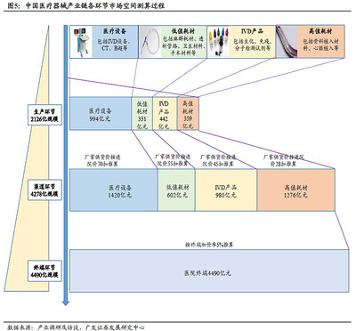 【研報】醫(yī)療器械流通渠道變革深度研究(23頁)