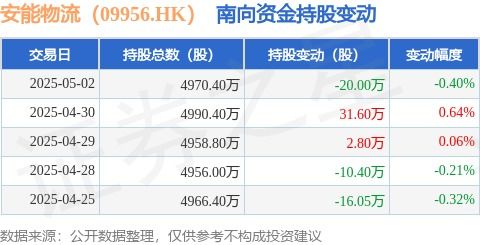 安能物流 09956.hk 5月2日南向資金減持20萬股