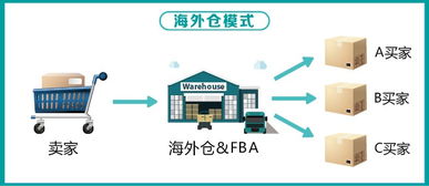 如何挑選靠譜的國際物流產品