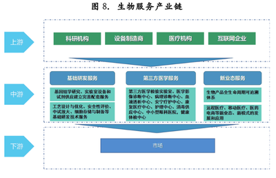 湖北省生物產業發展“十四五”規劃 產品流通服務體系建設