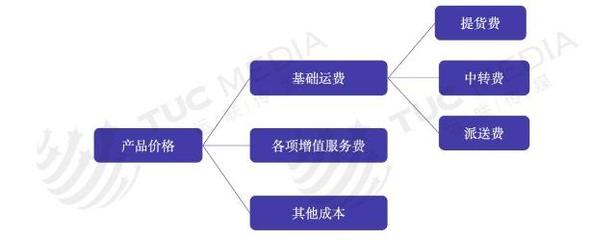 物流企業盈利杠桿 產品定價與流通服務的雙重引擎